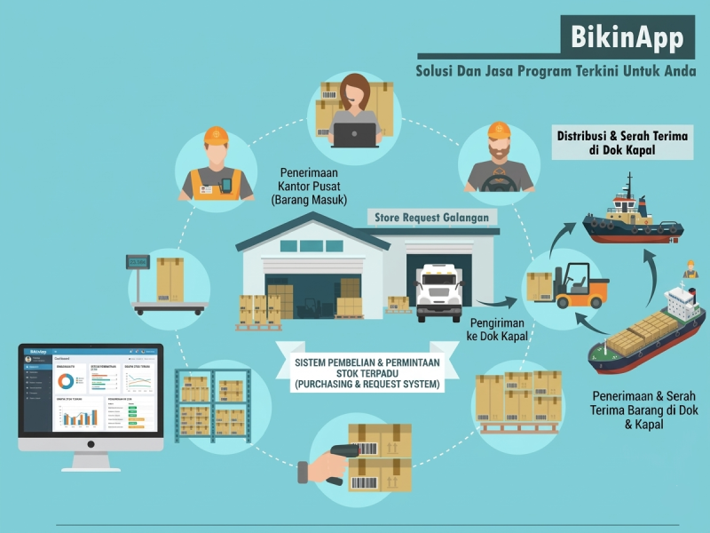 Sistem Informasi Purchasing Dan Store Reqeust Galangan